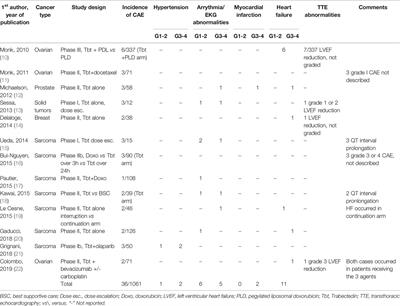 Trabectedin-Related Heart Failure: Case Report and a Systematic Review of the Literature